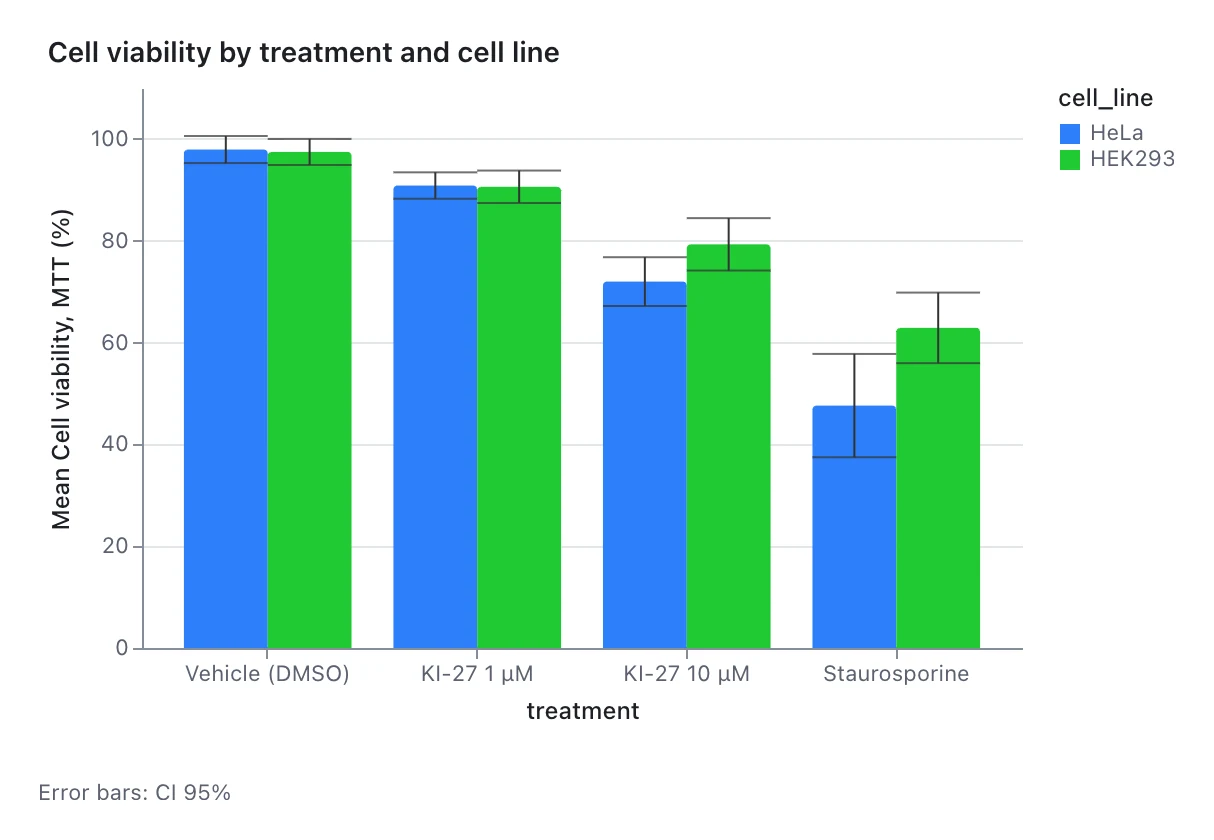 Bar chart of mean cell viability by treatment for HeLa and HEK293 cells with 95% confidence intervals