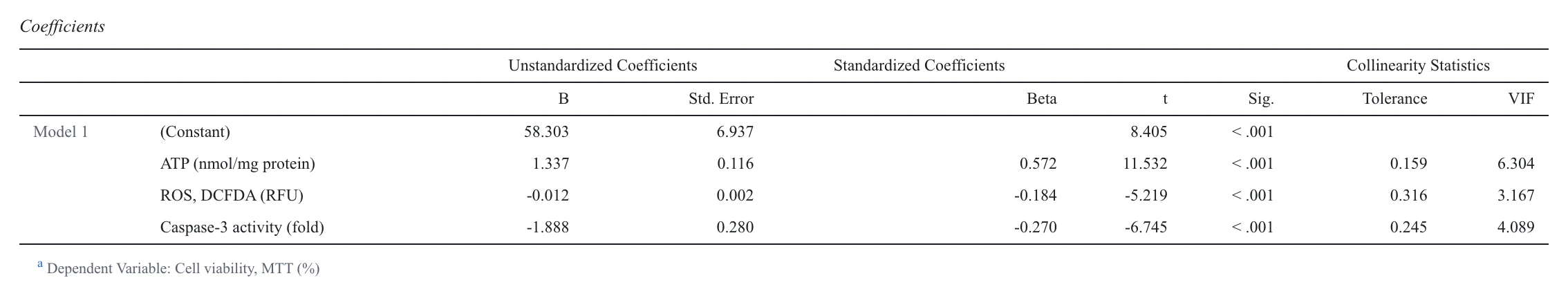 Regression and beyond