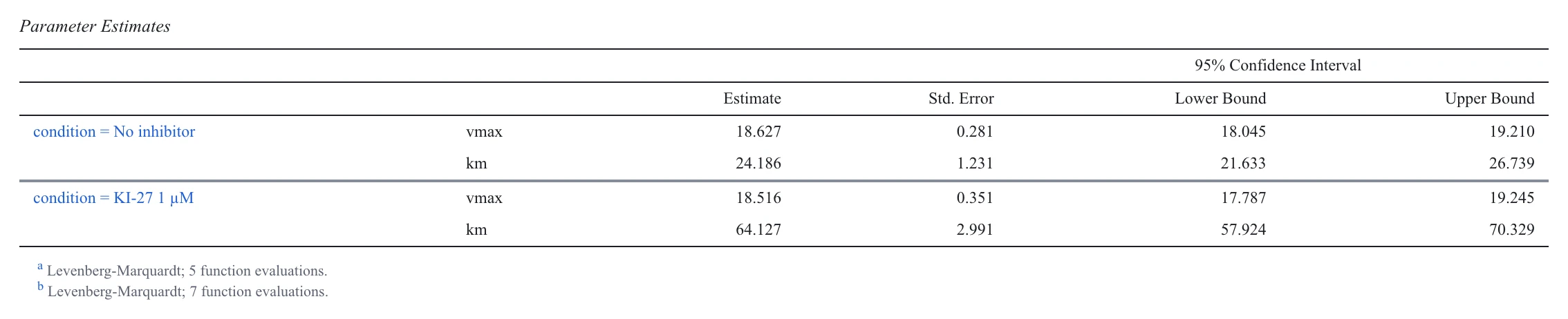 Nonlinear regression parameter estimates