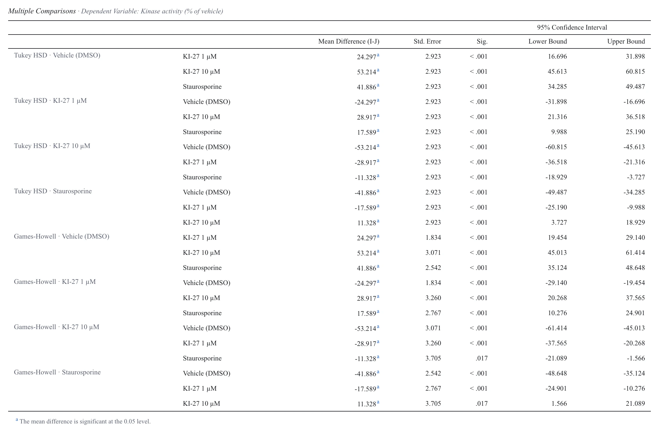 ANOVA with post hoc tests