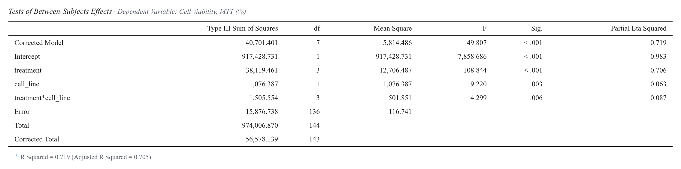 Two-way ANOVA table formatted in APA style